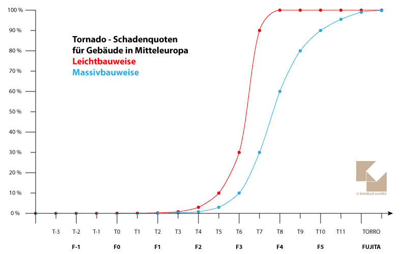 Tornado Schadenquoten Gebäude